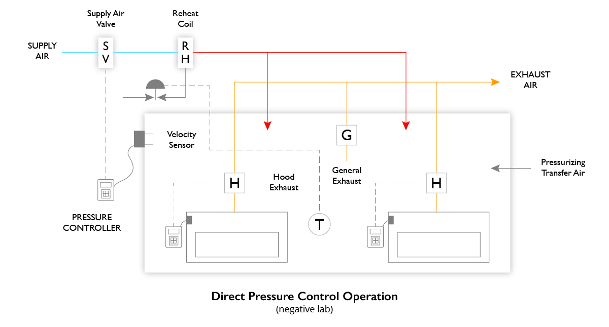 Negative Lab Direct Pressure Control Operation Illustration