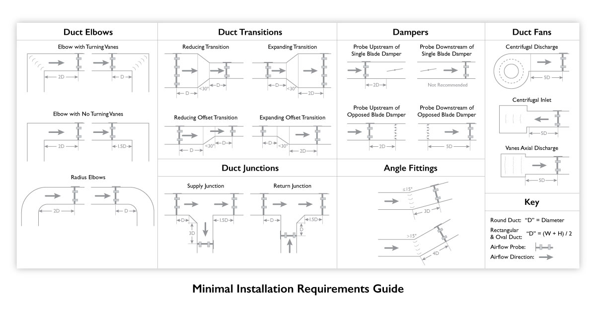 Minimal Installation Requirements Diagrams