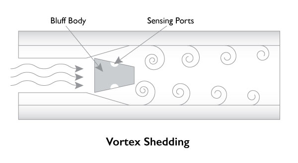 Vortex Shedding Diagram