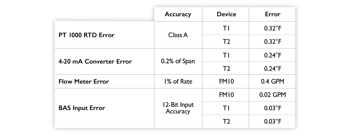 Device Errors Using BAS Chart